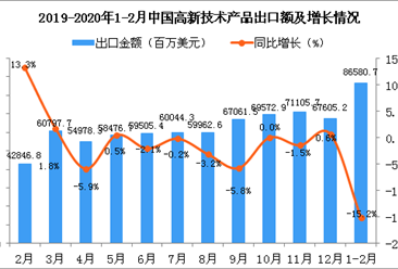 2020年1-2月中國高新技術產品出口金額同比下降15.2%