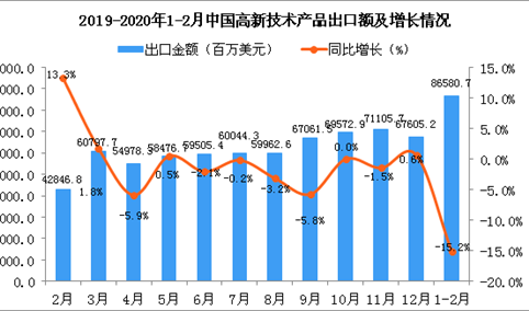 2020年1-2月中国高新技术产品出口金额同比下降15.2%