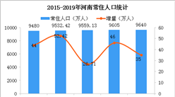 2019年河南统计公报：GDP总量54259亿 常住人口增加35万（附图表）