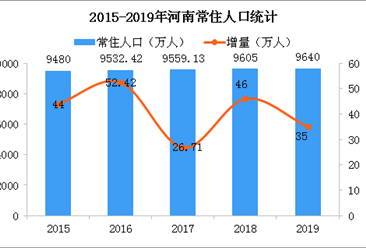 2019年河南统计公报：GDP总量54259亿 常住人口增加35万（附图表）