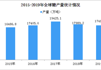 2019年全球糖产量情况分析：全球糖产量现两连降（图表）