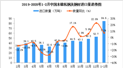 2020年1-2月中国未锻轧铜及铜材进口量为84.6万吨 同比增长7.2%