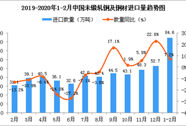 2020年1-2月中国未锻轧铜及铜材进口量为84.6万吨 同比增长7.2%
