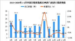 2020年1-2月中國空載重量超過2噸的飛機進口量同比下降69.6%