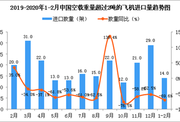 2020年1-2月中国空载重量超过2吨的飞机进口量同比下降69.6%