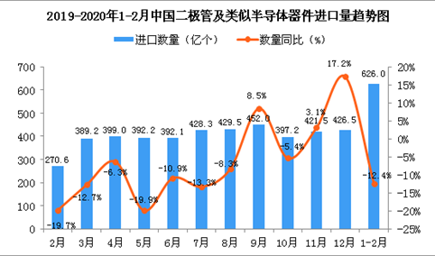 2020年1-2月中国二极管及类似半导体器件进口量同比下降12.4%