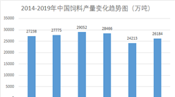 2019年中国饲料产量达2.62亿吨  较2018年略有上升（图）
