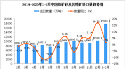 2020年1-2月中国铁矿砂及其精矿进口量同比增长1.5%