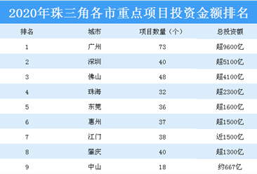 2020年珠三角各市重点项目投资金额排名：广州第一（附榜单）