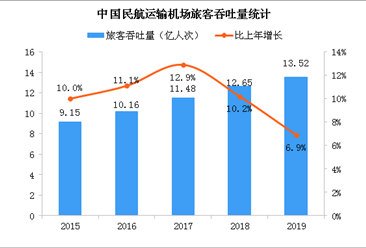 2019年民航机场生产统计公报：旅客吞吐量同比增长6.9%（图）