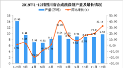 2019年四川省合成洗涤剂产量为99.29万吨 同比增长9.29%