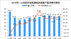 2019年四川省机制纸及纸板产量为332.41万吨 同比增长19.05%