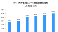 2020年中国二手车交易金额有望突破10000亿元（附图表）