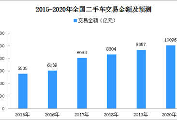 2020年中国二手车交易金额有望突破10000亿元（附图表）