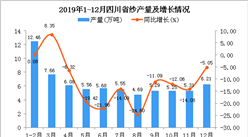 2019年四川省纱产量为67.27万吨 同比下降13.21%
