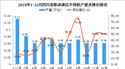 2019年四川省金属切削机床产量为0.77万台 同比增长30.51%