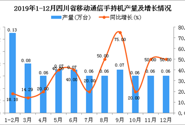 2019年四川省金属切削机床产量为0.77万台 同比增长30.51%