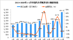 2020年1-2月中國汽車零配件進口金額為4511.6百萬美元 同比下降12.8%
