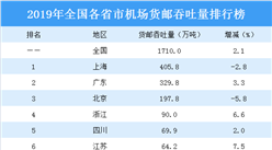 2019年全国各省市机场货邮吞吐量排行榜：上海第一 天津降幅最大（图）
