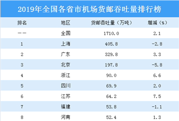 2019年全国各省市机场货邮吞吐量排行榜：上海第一 天津降幅最大（图）