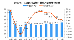 2019年四川省塑料制品產量為448.85萬噸 同比增長11.48%