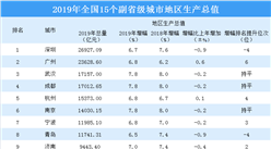 2019年15个副省级城市GDP大比拼：杭州南京宁波城市活力持续增强（图）
