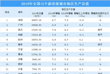 2019年15个副省级城市GDP大比拼：杭州南京宁波城市活力持续增强（图）
