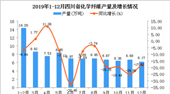 2019年四川省化学纤维产量为81.43万吨 同比下降16.16%