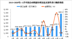 2020年1-2月中国自动数据处理设备及部件进口金额同比下降8%