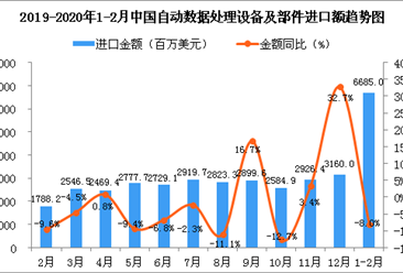 2020年1-2月中国自动数据处理设备及部件进口金额同比下降8%