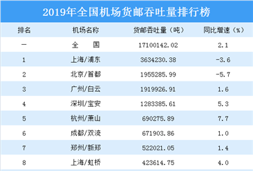 2019年全国机场货邮吞吐量排行榜：上海浦东机场第一（附完整榜单）