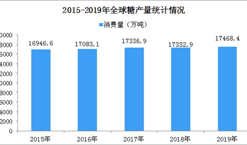 2019年全球糖消费市场情况分析：全球糖消费量增速明显放缓（图表）