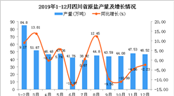 2019年四川省原盐产量为537.51万吨 同比增长0.29%