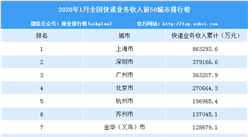 2020年1月全国快递收入城市排名：上海遥遥领先（TOP50）
