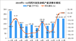 2019年四川省发动机产量为1857.43万千瓦 同比下降24.93%