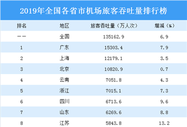 2019年全国各省市机场旅客吞吐量排行榜：广东上海北京吞吐量超1亿（附榜单）