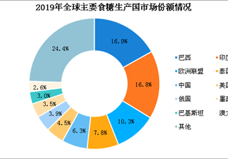 2020年全球主要糖产国竞争格局分析：巴西为全球最大产糖国（图）