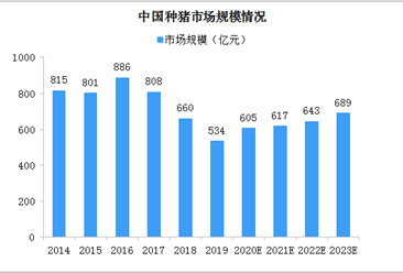 2020年中國種豬市場規模及發展趨勢分析（圖）