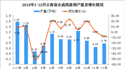 2019年云南省合成洗涤剂产量为10.58万吨 同比增长0.28%