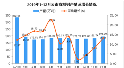 2019年云南省粗钢产量为2154.68万吨 同比增长12.05%