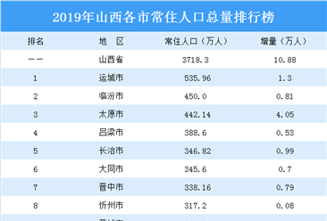 2019年安徽统计公报：GDP总量37114亿 常住人口增加42.3万（附图表）