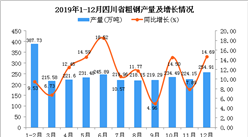 2019年四川省粗钢产量为2733.31万吨，同比增长13.87%