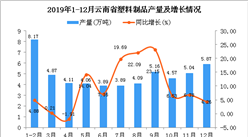 2019年云南省塑料制品产量同比增长9.95%