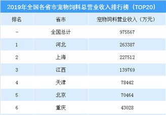 2019年中国各省市宠物饲料收入排行榜（TOP20）