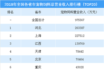 2019年中国各省市宠物饲料收入排行榜（TOP20）
