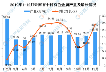 2019年云南省十种有色金属产量及增长情况分析