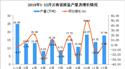 2019年云南省原盐产量为154.93万吨 同比下降0.11%