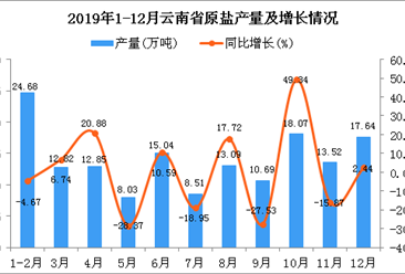 2019年云南省原盐产量为154.93万吨 同比下降0.11%