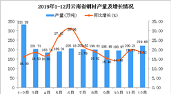 2019年云南省钢材产量为2323.31万吨 同比增长19.72%