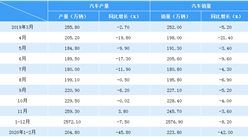2020年2月中國汽車市場產銷量情況分析：產銷大幅下滑（附圖表）